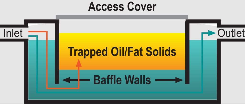 What is a Commercial Grease Trap?​